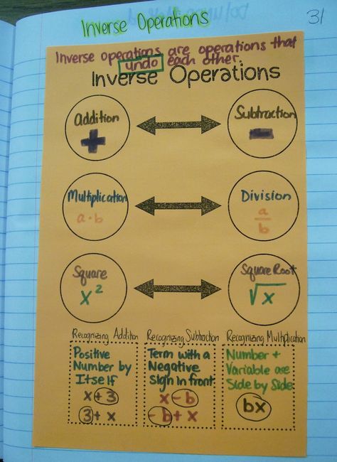 1 Step Equations, Algebra Interactive Notebooks, Inverse Operations, Interactive Student Notebooks, Teaching Algebra, Sixth Grade Math, Learn Math, Math Interactive, Maths Algebra