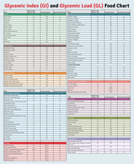 Low Gi Foods List, Low Glycemic Foods List, Low Carb Diet Food List, Low Gi Diet, Low Glycemic Index Foods, Low Gi Foods, Low Carb Food List, Low Glycemic Diet, Low Glycemic Foods