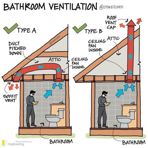 Comprehensive Guide And Illustration By 07sketches | Engineering Discoveries House Ventilation, Passive House Design, Eco House Design, Bathroom Ventilation, Passive House, Survival Life, Furniture Plans Free, Pole Barn Homes, Eco House