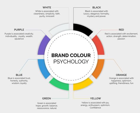 Logo Colour Psychology, Brand Psychology, Logo Guide, Motion Typography, Psychology Of Color, Colors Meaning, Colour Psychology, Leadership Lessons, Clothing Brand Logos