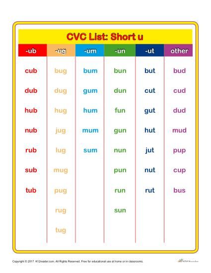 Looking for a printable chart of CVC words with the short U sound? K12Reader has just what you need. Click here to view the chart! Cvc Word List, Cvc Worksheets Kindergarten, Kindergarten Word Families, Two Letter Words, Cvcc Words, Phonics Chart, Cvc Worksheets, Cvc Words Worksheets, 3 Letter Words