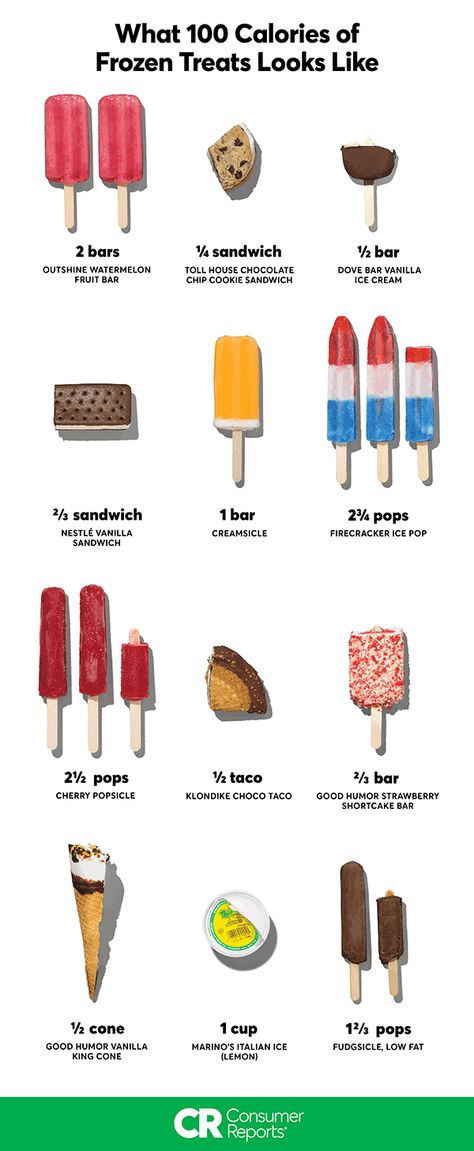 Few foods say “summer” and “fun” the way ice pops, ice cream sandwiches, and other frozen treats do. We have some tips on how to eat healthy—and stay cool—this summer. 100 Calorie Fueling Breaks, Cherry Popsicles, Calorie Chart, Calorie Snacks, 200 Calorie Meals, Vanilla Fruit, Serving Sizes, 100 Calorie Snacks, 100 Calorie