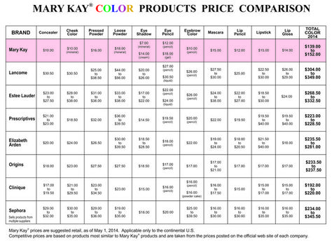 mary kay price comparison | Mary Kay Color Comparison Chart - updated to 2014 prices. MK is still ... Mary Kay Office, Mary Kay Career, Mary Kay Inspiration, Selling Mary Kay, Mary Kay Marketing, Mary Kay Party, Mary Kay Skin Care, Mary Kay Consultant, Mary Kay Cosmetics