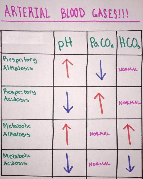 Arterial Blood Gases Cheat Sheets, Ascp Exam, Arterial Blood Gases, Nurse Notes, Nurse Study, Arterial Blood Gas, Nursing 101, Nursing Board, Nursing Assessment