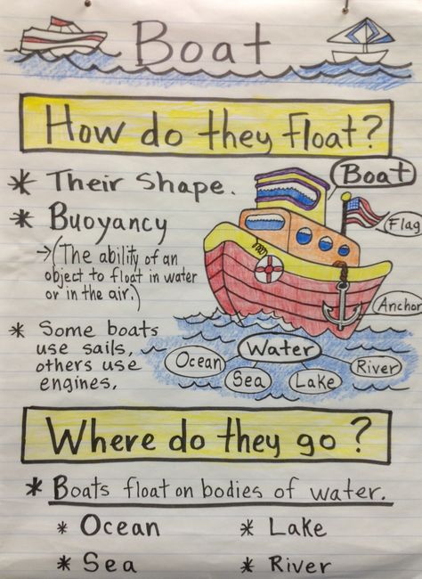 Boat anchor chart Boat Inquiry Kindergarten, Boats For Preschoolers, Boats Theme Preschool, Boat Lessons For Preschool, Boat Theme Preschool, Preschool Boat Theme, Car Lesson Plans Preschool, Transportation Chart Preschool, Transportation Anchor Chart Preschool