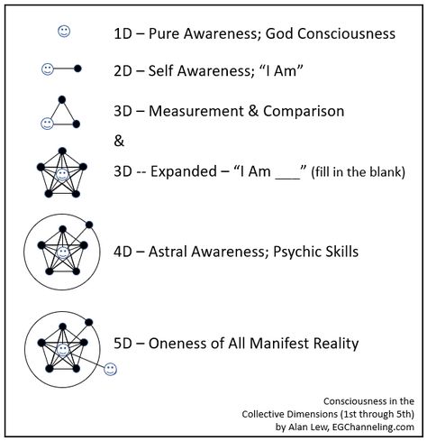 The One Most Complete Guide to the Spiritual Dimensions of Reality | Alan Lew | New Earth Consciousness | New Earth Consciousness 12 Dimensions Of Consciousness, Journaling Examples, Dimensions Universe, New Age Spirituality, Medium Spiritual, A New Earth, Spiritual Science, Different Dimensions, 12 Dimensions