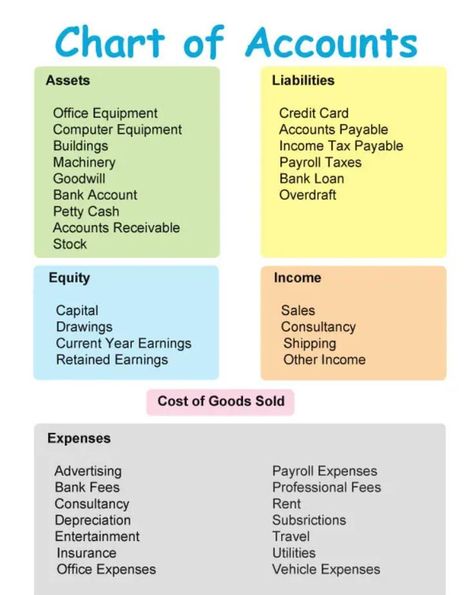 List Of Assets, Assets And Liabilities Worksheet, Banking Notes, Chart Of Accounts Accounting, Types Of Savings Accounts, Accounting Notes, Learn Accounting, Chart Of Accounts, Accounting Books