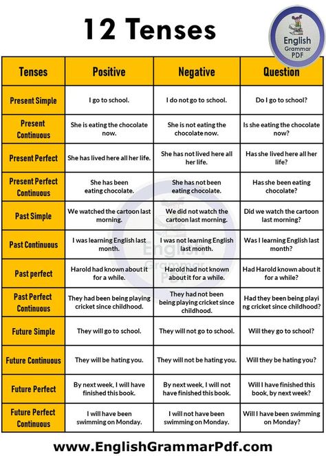 12 Tenses In English Grammar, All Tenses In English, Tense Formula, Tense Chart, Tense Structure, 12 Tenses, English Grammar Pdf, Present Perfect Continuous, Tenses Chart