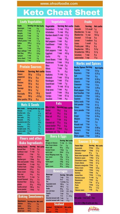 Keto cheat sheet with a comprehensive list of all the foods you can eat on the keto diet. If you've been looking for a comrephensive keto grocery list, you need this cheat sheet now! #keto #ketodiet #ketogrocerylist #ketofoodlist Gluten Free Foods List Cheat Sheets, Keto Cheat Sheet, I Feel Fat, Feel Fat, Keto Grocery List, Planning Template, Meal Planning Template, Gluten Free Living, Keto Food List