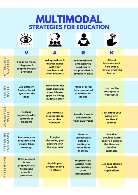 How to use Multimodal strategies for Education Learning Strategies Middle School, Visual Learning Strategies, Cooperative Learning Strategies, Kinesthetic Learning, Lead Teacher, School Transition, Attractive Wallpapers, Education Tips, Study Strategies