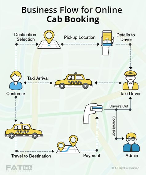 Here is the business model to start an online cab booking business like #Uber. Logistics Business, Taxi Booking App, Taxi Business, Transportation Business, Data Flow Diagram, Driver App, Taxi App, Job Info, Booking Website