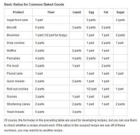 Baking Ratios Chart, Cooking Ratios, Baking Ratios, Baking Reference, Cooking Conversion Chart, Baking Chart, Cooking Conversions, Food Advice, Winter Cooking