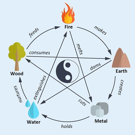 Dowsing Chart, Yoga Event, Vedic Astrology Charts, Symbols Of Strength Tattoos, Bulls Wallpaper, Acupuncture Point, Feng Shui Items, Feng Shui Energy, Feng Shui Principles