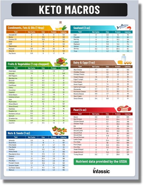 Macro Counter, Macro Food List, Low Carb Diet Food List, Nutrition Chart, Food Chart, Macro Meals, Keto Food List, Food Charts, Low Carbs