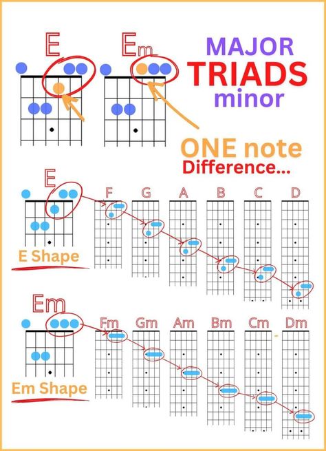 Guitar Triads, Guitar Essentials, Guitar Chart, Music Scales, Tabs Guitar, Guitar Chords And Scales, Guitar Exercises, Basic Guitar Lessons, Guitar Learning