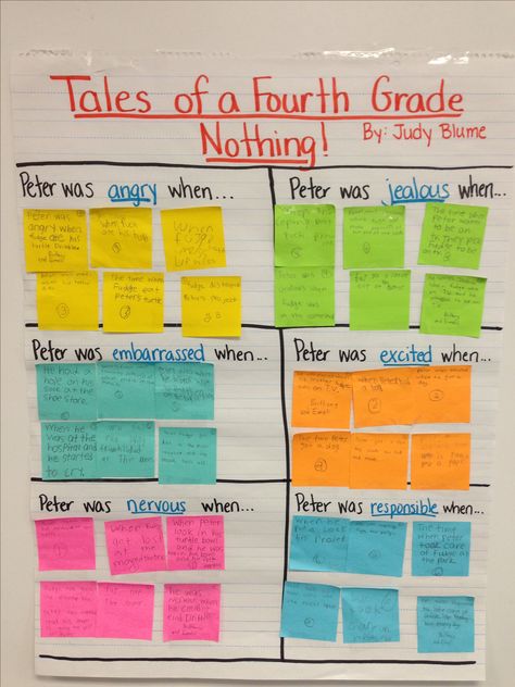 Culminating activity for Tales of a Fourth Grade Nothing, but could be used with any book. Students broke into pairs, I had 6 groups/6 stations. At each station they completed a sentence on a post it. I gave them prompts; for example, "Peter was jealous when...". They rotated every three minutes and then we shared all responses as a group. Tales Of A 4th Grade Nothing, Tuck Everlasting, 5th Grade Reading, 4th Grade Classroom, 4th Grade Reading, Teaching Language Arts, Teaching Ela, 3rd Grade Reading, Mentor Texts