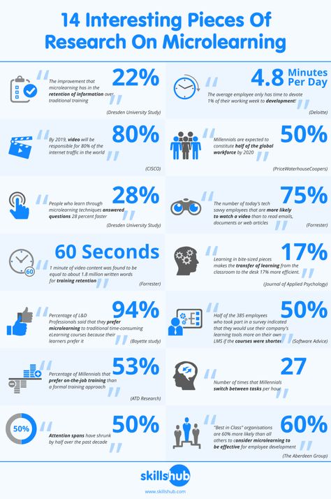 Pieces Of Research On Microlearning - e-Learning Infographics Learning And Development Strategy, Learning And Development Training Ideas, Micro Learning Method, Microlearning Design, Micro Learning, Learning Infographic, Adult Learning Theory, Learning Theories, E-learning Design