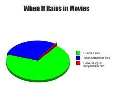 Seriously, just watch any movie. Funny Pie Charts, Funny Charts, Pie Charts, Be Serious, That's Me, Life Is Too Short, When It Rains, Really Funny Memes, Too Short