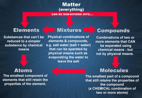 Limit Quotes, Structure Of Matter, Science Display, Scientific Notation, Chemical Equation, Atomic Structure, Chemistry Lessons, Thermal Energy, Learning Platform