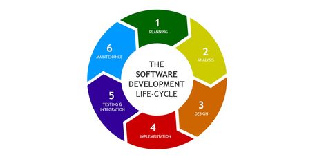 SDLC stands for Software Development Life Cycle and is the process used by the software industry to analyze, develop and test any piece of developed software.  #softwaredevelopment #sdlc #software #programming #IT Software Programming, Data Flow Diagram, Software Development Life Cycle, What Is Data, Team Leadership, Learn Computer Coding, Communication Problems, Computer Coding, Diagram Design