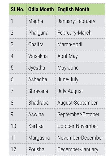 Odia New Year is celebrated at the very beginning of the cycle of seasons, i.e. at the beginning of the summer season. This is different from the English New Year. Why is that? Mesha( Aries) Sankranti or Maha Bisuva Pana Sankranti has a special connection with the maritime tradition of Odisha too....What may be that possible connection? https://lunarsecstacy.com/2022/04/14/the-great-odia-new-year-calendar/ Odia New Year, Pana Sankranti, Dusk Time, Name Of Months, Lunisolar Calendar, Hindi Language Learning, Traditional Names, New Year Calendar, The Planet Earth