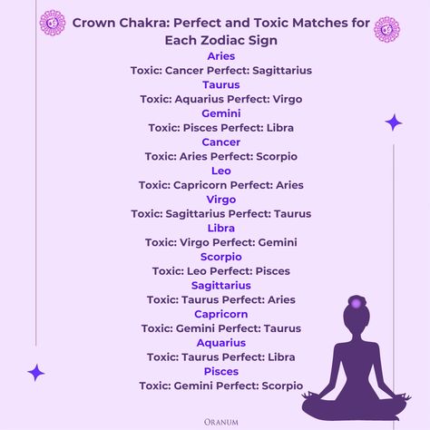 Discover your perfect and toxic matches based on Crown Chakra alignment for each zodiac sign! 🌟🔮 Find out who complements your spiritual energy and who to avoid. Visit our bio for more insights on Oranum. 
#Astrology #Zodiac #CrownChakra #LoveCompatibility #Spirituality #Horoscope #ZodiacSigns #PerfectMatch #ToxicMatch #OranumTips Aries And Capricorn, Gemini And Scorpio, Taurus And Aquarius, Sagittarius Taurus, Gemini And Virgo, Chakra Alignment, Pisces And Sagittarius, Libra And Pisces, Love Compatibility