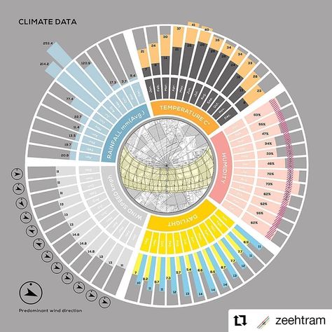 Climate Data Visualization, Climate Diagram Architecture Site Analysis, Climatic Analysis Architecture, Climate Analysis Architecture Diagram, Climate Diagram Architecture, Climate Analysis Architecture, Climate Diagram, Data Analysis Design, Architecture Figures