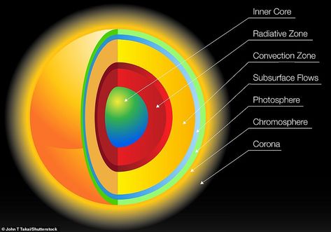 The chromosphere is the second layer in the sun's atmosphere, while the corona is the outermost part of the sun's atmosphere Sun Solar System, Sun Space, Images Of Sun, Solar System Projects, Daniel K, Diy Science, Maui Hawaii, Outer Space, Solar System