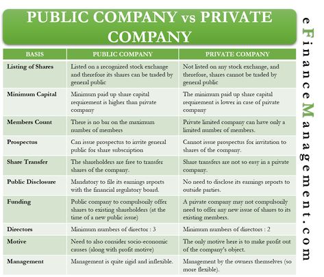 What is a Public and a Private Company? A company is a legal entity that is formed by an association of people for the conduct of business activities to make profits. The two main types of companies are public limited companies and private limited companies. A public limited company is a company that is listed on a recognized stock exchange of a country, and its shares can be bought or sold by the general public. It means that the shareholders are the owners of the company and have a proportiona Company Law Notes, Learn Accounting, Blue Chips, Business Strategy Management, Accounting Basics, Egypt Pyramids, Law Notes, Billionaire Mindset, Accounting Student