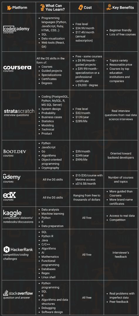 9 Top Platforms to Practice Key Data Science Skills - KDnuggets Basic Hacking Skills, Computer Science Basics, Data Science Books, Data Analyst Skills, Data Science Projects, Computer Skills Basic, Computer Skills Learning, Data Analyst Roadmap, Data Science Aesthetic