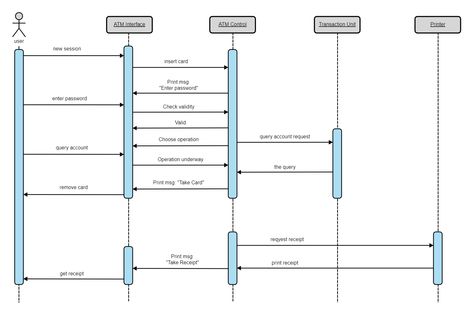 This UML Sequence Diagram for ATM depicts the sequence of messages or events between objects in the management system. It aids in defining the sequence of messages exchanged between the actors and entities. Sequence diagrams can also explain how the ATM System should control the structures between objects. To create the ATM System Sequence Diagram, you must first become acquainted with its symbols. Sequence Diagram For Online Shopping, Uml Diagram, Sequence Diagram, Flow Charts, Atm Cash, Sequence Of Events, Time Series, Flow Chart, You Must