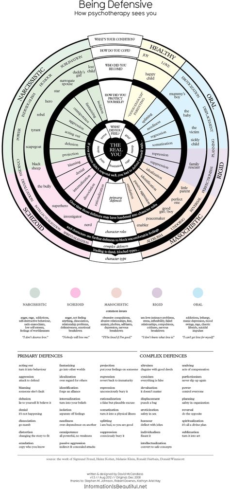 Being Defensive - How Psychotherapy Sees You [a wonderful infographic illustrating different defense mechanisms at work] Info Graphic, Writing Characters, Counseling Resources, Family Therapy, Introverted, School Counseling, Coping Mechanisms, Psychiatry, Writing Help