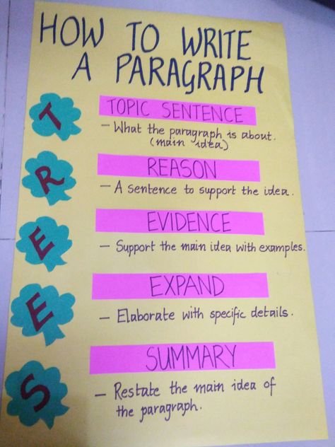 How To Write Analytical Paragraph, Paragraph Writing Format, How To Make A Paragraph Longer, How To Write A Body Paragraph, How To Write A Good Paragraph, How To Write A Paragraph Step By Step, Parts Of A Paragraph Anchor Chart, How To Write A Paragraph, Paragraph Anchor Chart