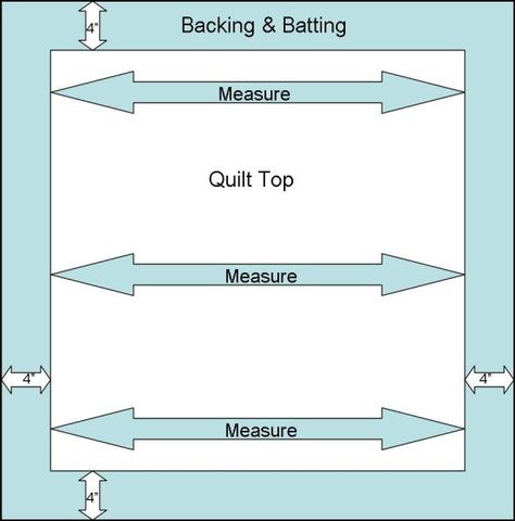 Backing A Quilt, Quilt Techniques, Quilt Backs, Quilt Tips, Long Arm Quilting, Quilt Backing, Nancy Zieman, Thread Design, Machine Quilting Designs