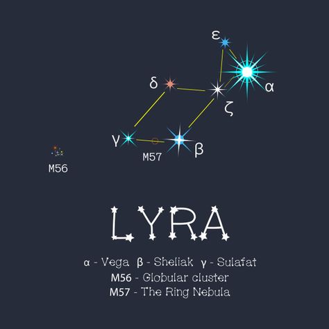 Lyra Constellation Aesthetic, Lyra Constellation Tattoo, Lyra Tattoo, Lyran Starseed, Lyra Constellation, Star Meaning, Solar System Facts, Globular Cluster, Astronomy Facts