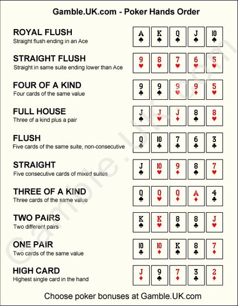 Winning Poker Hands, Poker Winning Hands, Poker Run Score Sheet, Poker Rules Printable, Poker Cheat Sheet Printable, Poker Hands Rankings, Poker Rules, Poker Run, Fun Educational Games