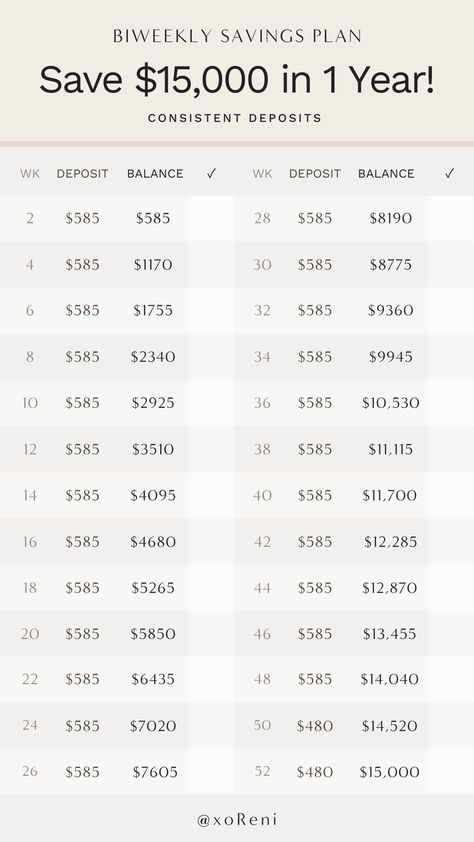 This is a savings plan that will help you save $15,000 in one year by depositing money on a biweekly basis. 13000 Savings Plan, 10000 Biweekly Savings Plan, 2024 Savings Plan, Ways To Save Money Weekly, 6500 Savings Plan, How To Save 10000 In A Year Biweekly, Saving Money When You Get Paid Biweekly, Save 15000 In A Year Plan Biweekly, Color In Savings Challenge