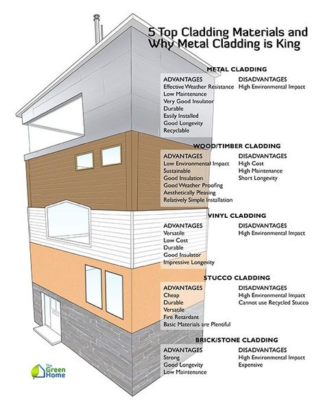 Container Cladding, Study At Library, Architectural Cladding, Coney Island Beach, Types Of Cladding, External Insulation, Cladding Design, External Cladding, Facade Material