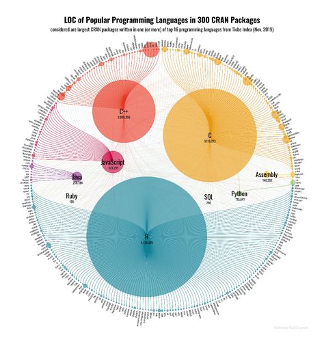 Red Conceptual, Graph Visualization, Data Visualization Examples, Circle Graph, Bubble Chart, Process Infographic, Data Map, Data Visualization Design, Heat Map