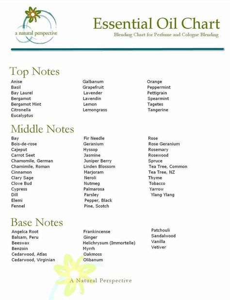 Top, Middle and Base Notes Essential Oil Chart, Essential Oil Perfumes Recipes, Essential Oil Distiller, Homemade Perfume, Perfume Recipes, Ginger Essential Oil, Diy Perfume, Perfume And Cologne, Natural Perfume