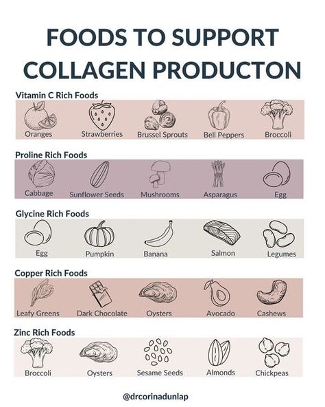 Dr. Corina Dunlap on Instagram: "Want to support your body’s ability to produce collagen? Collagen makes up approximately 30% of your body’s protein. It’s essential for healthy skin, joints, and muscles. Eat foods rich in these nutrients that support the production of collagen in your body! ▷ Vitamin C Did you know that your body can’t produce collagen without vitamin C? Vitamin C is an important cofactor in collagen synthesis. Foods rich in vitamin C include: - Oranges - Strawberries - Brus Collagen Boosting Foods, Collagen Rich Foods, Health Benefits Of Collagen, Asparagus Egg, Zinc Rich Foods, Collagen Recipes, Tighten Facial Skin, Collagen Benefits, Collagen Booster