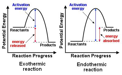 The following image is a visual representation of the reaction progress of both exothermic and endothermic reactions. The graph on the left depicts an exothermic reaction, because energy is being released. The graph on the right depicts an endothermic reaction because energy is being absorbed. This provides the viewer with further insight into understanding energy changes in rates of reaction. Endothermic And Exothermic, Gen Chem, Exothermic Reaction, Classical Physics, Gcse Chemistry, What Is Energy, Chemistry Basics, Chemistry Education, Chemistry Worksheets