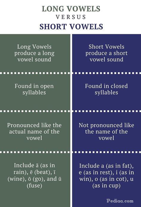 Difference Between Long and Short Vowels | Vowel Sounds, Pronunciation Short And Long Vowels, Open Syllables, Closed Syllables, Long Vowel Words, Long Vowel Sounds, Short Vowel Sounds, Reading Anchor Charts, Vowel Sound, English Phonics