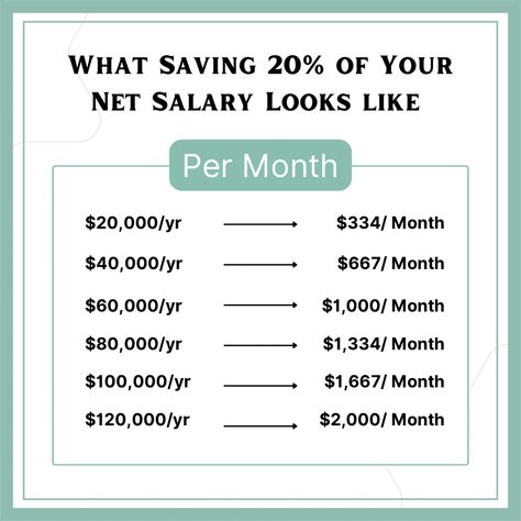 The rule of thumb is you should be savings at least 20% of your salary so here’s if a visual of what that looks like per month! This is IDEAL but we live in the REALworld! #budgeting #savingmoney Budget For 50k Salary, Budget Planners, Money Budget, Saving Plan, Saving Strategies, Money Life, Saving Money Budget, Rule Of Thumb, Money Saving Plan