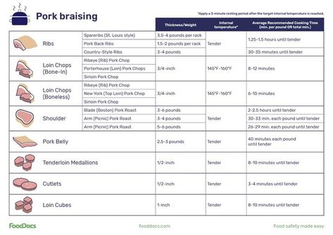 Pork Temperature Chart | Download Free Poster Pork Temp, Cooking Temperature Chart, Meat Temperature Chart, Pork Cooking Temperature, Pork Back Ribs, Tender Ribs, Country Style Ribs, Temperature Chart, Loin Chops