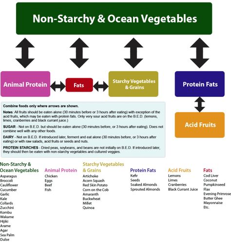 Body Ecology Diet Recipes, Food Combining Chart, Body Ecology Diet, Nutrition Chart, Gaps Diet, Candida Diet, Stomach Problems, Food Combining, Fat Loss Diet