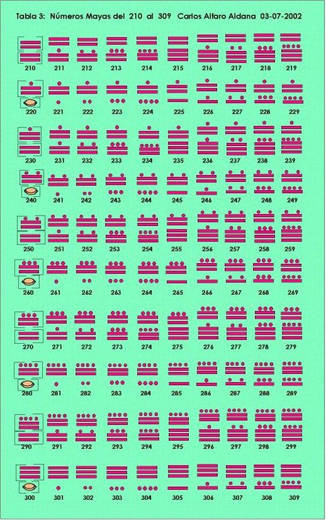 Mayan Numbers, Home Escape Room, Printable Number Line, Mayan Language, Ancient Letters, Mayan Glyphs, Mayan Architecture, Divine Mercy Sunday, Mayan Tattoos