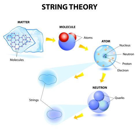 String Theory   #Education #Kids #String #School Weird Science Facts, Physics Theories, Atomic Theory, Learn Physics, Teaching Chemistry, General Relativity, Theoretical Physics, Physics And Mathematics, String Theory