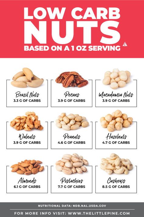 A resourceful and NUTTY guide to finding the yummiest low carb nuts, their carb counts, nutritional benefits, alterNUTives, plus additional nut recipes! Baking Powder Uses, Boiled Egg Diet Plan, Nut Recipes, Carb Cycling, Healthy Advice, Carb Snacks, Low Carb Food, Low Carb Foods, Diet Vegetarian