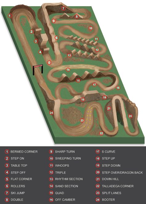 Names of Supercross and Motocross Track Sections | MotoSport Rc Crawler Course, Rc Car Track, Bike Pump Track, Dirt Bike Track, Skatepark Design, Motocross Tracks, Rc Track, Mtb Trails, Quad Bike